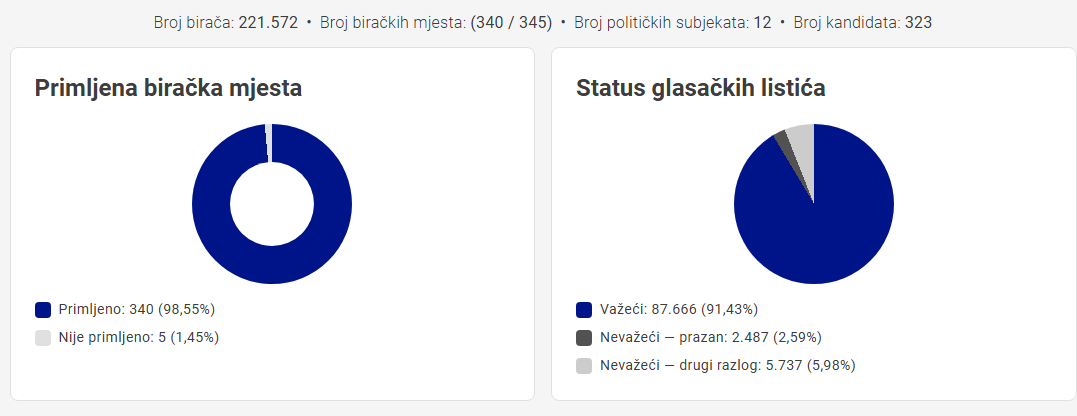 Preliminarni rezultati za Skupštinu SBK/KSB