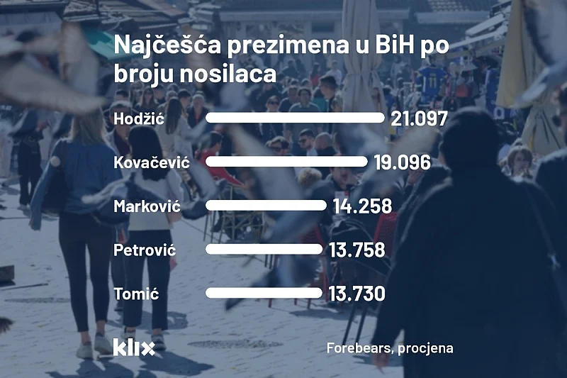 Ovo su najčešća prezimena zastupljena u BiH: Pogledajte kompletan poredak